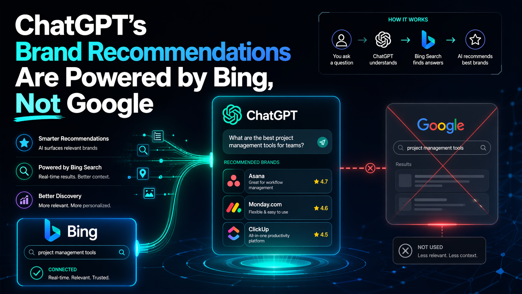 ChatGPT’s Brand Recommendations Are Powered by Bing, Not Google